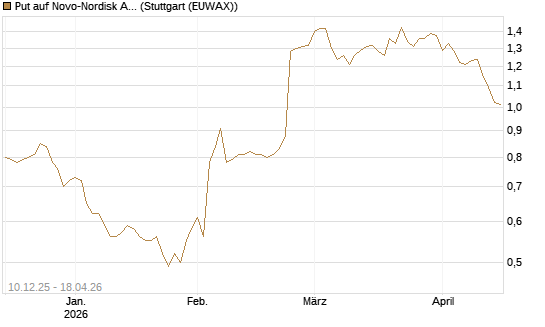 Put auf Novo-Nordisk ADR [Vontobel] Chart