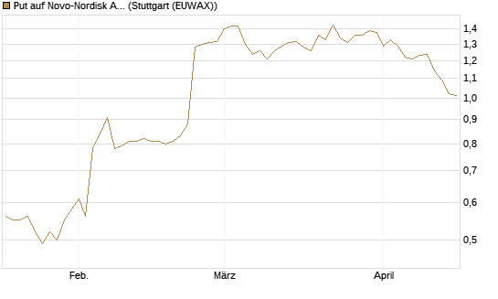 Put auf Novo-Nordisk ADR [Vontobel] Chart