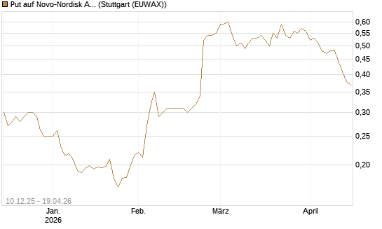 Put auf Novo-Nordisk ADR [Vontobel] Chart