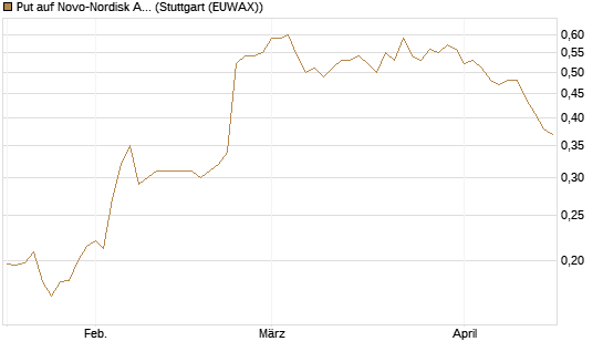 Put auf Novo-Nordisk ADR [Vontobel] Chart