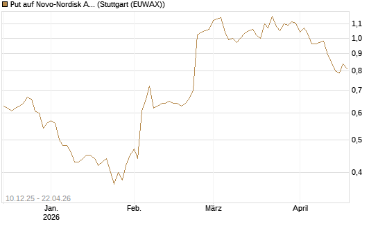 Put auf Novo-Nordisk ADR [Vontobel] Chart