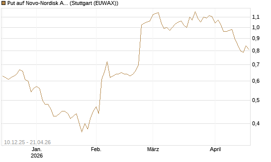 Put auf Novo-Nordisk ADR [Vontobel] Chart