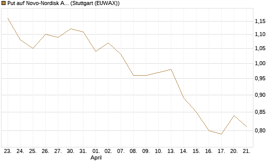 Put auf Novo-Nordisk ADR [Vontobel] Chart