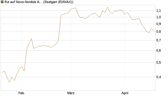 Put auf Novo-Nordisk ADR [Vontobel] Chart