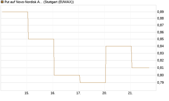 Put auf Novo-Nordisk ADR [Vontobel] Chart