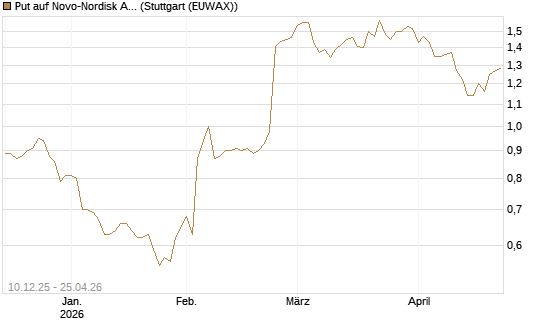Put auf Novo-Nordisk ADR [Vontobel] Chart