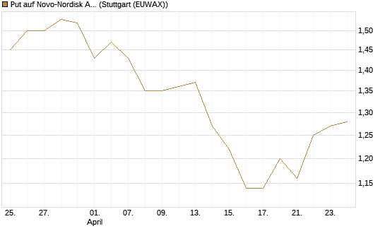 Put auf Novo-Nordisk ADR [Vontobel] Chart
