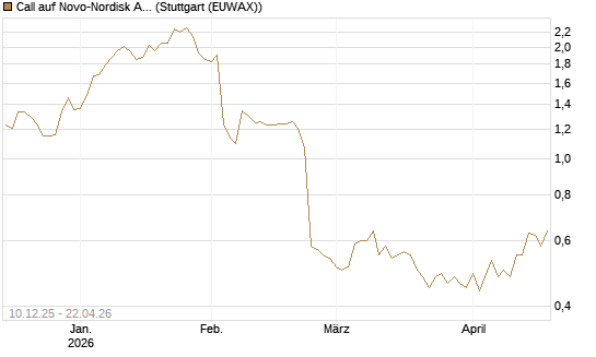 Call auf Novo-Nordisk ADR [Vontobel] Chart