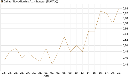 Call auf Novo-Nordisk ADR [Vontobel] Chart