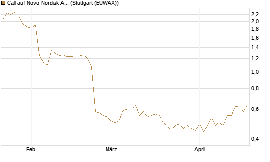 Call auf Novo-Nordisk ADR [Vontobel] Chart