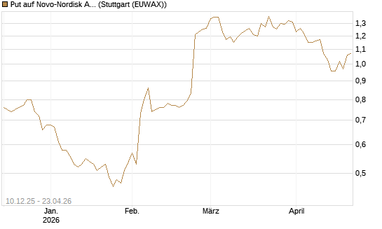 Put auf Novo-Nordisk ADR [Vontobel] Chart