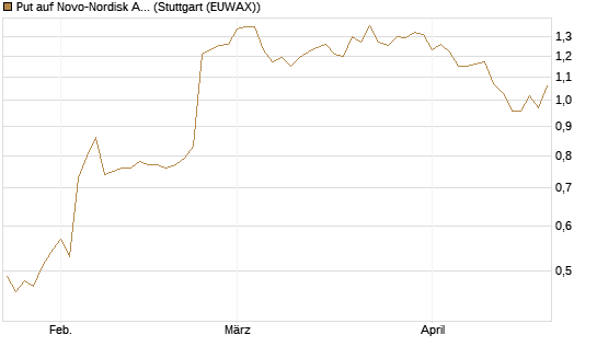 Put auf Novo-Nordisk ADR [Vontobel] Chart