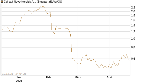 Call auf Novo-Nordisk ADR [Vontobel] Chart