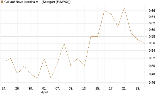 Call auf Novo-Nordisk ADR [Vontobel] Chart