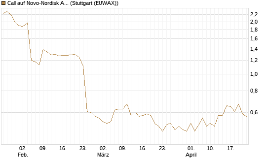 Call auf Novo-Nordisk ADR [Vontobel] Chart