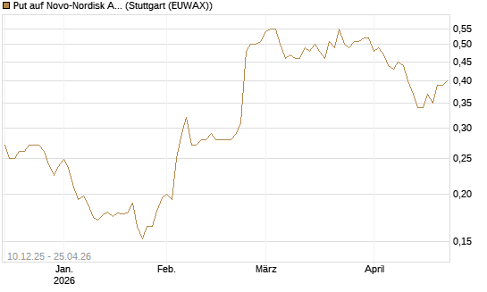 Put auf Novo-Nordisk ADR [Vontobel] Chart