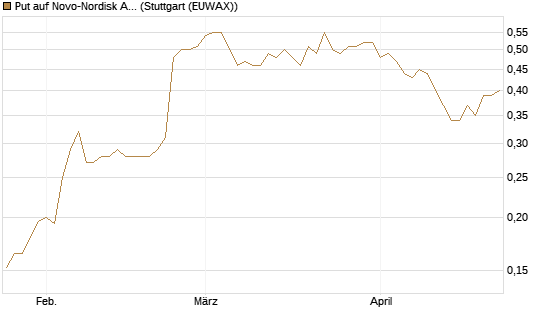 Put auf Novo-Nordisk ADR [Vontobel] Chart