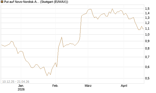 Put auf Novo-Nordisk ADR [Vontobel] Chart