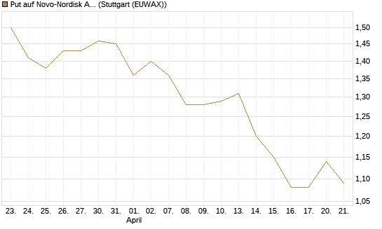 Put auf Novo-Nordisk ADR [Vontobel] Chart