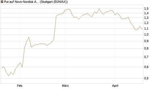 Put auf Novo-Nordisk ADR [Vontobel] Chart