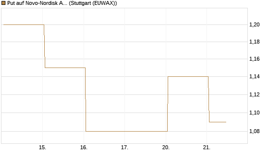 Put auf Novo-Nordisk ADR [Vontobel] Chart