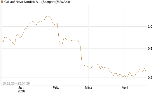 Call auf Novo-Nordisk ADR [Vontobel] Chart