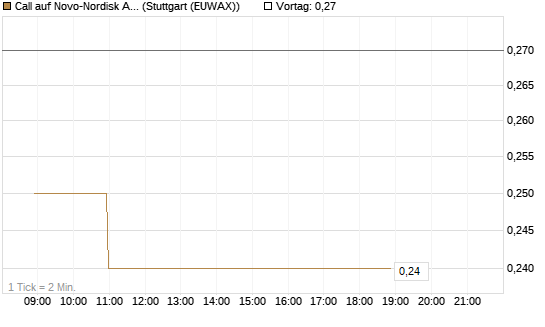 Call auf Novo-Nordisk ADR [Vontobel] Chart