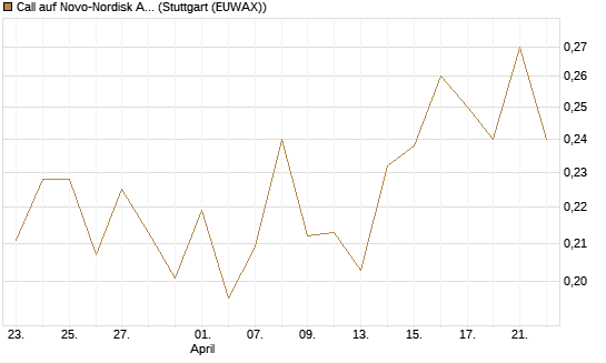 Call auf Novo-Nordisk ADR [Vontobel] Chart
