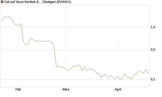 Call auf Novo-Nordisk ADR [Vontobel] Chart