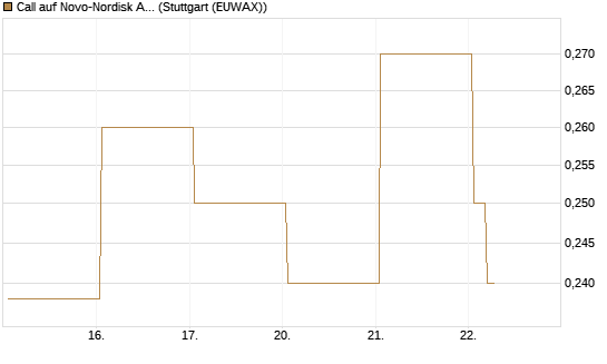 Call auf Novo-Nordisk ADR [Vontobel] Chart