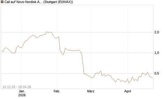 Call auf Novo-Nordisk ADR [Vontobel] Chart