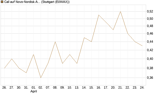 Call auf Novo-Nordisk ADR [Vontobel] Chart