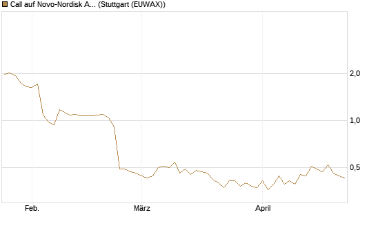 Call auf Novo-Nordisk ADR [Vontobel] Chart