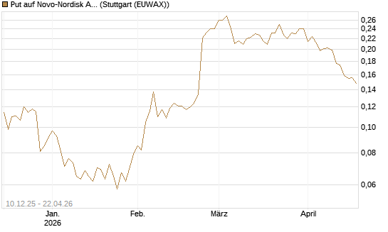 Put auf Novo-Nordisk ADR [Vontobel] Chart