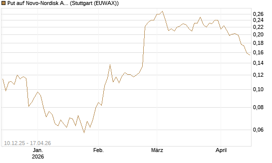 Put auf Novo-Nordisk ADR [Vontobel] Chart