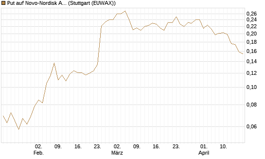 Put auf Novo-Nordisk ADR [Vontobel] Chart