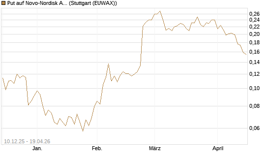 Put auf Novo-Nordisk ADR [Vontobel] Chart