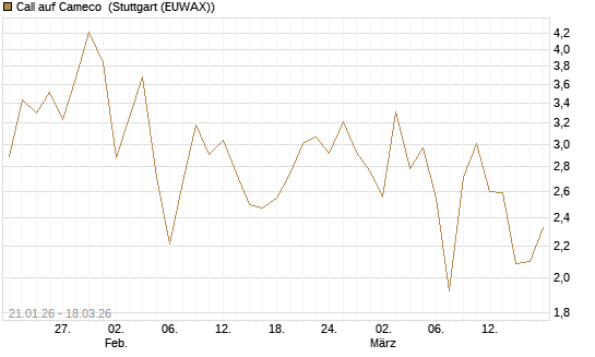 Call auf Cameco [Société Générale Effekten GmbH] Chart