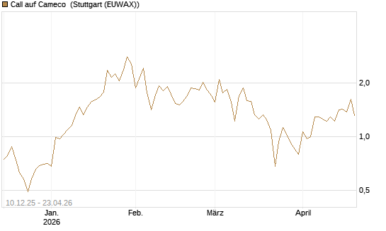 Call auf Cameco [Société Générale Effekten GmbH] Chart