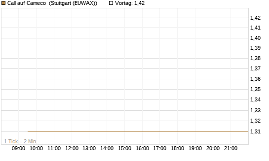 Call auf Cameco [Société Générale Effekten GmbH] Chart