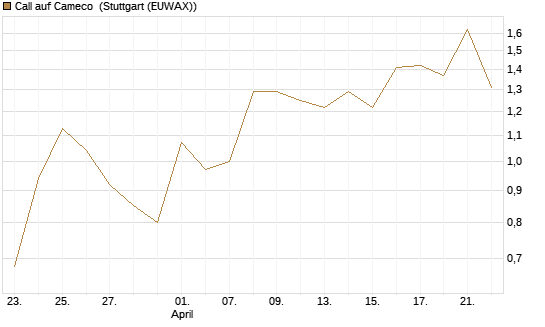 Call auf Cameco [Société Générale Effekten GmbH] Chart