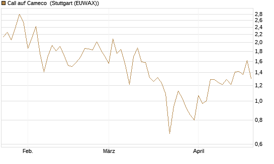 Call auf Cameco [Société Générale Effekten GmbH] Chart