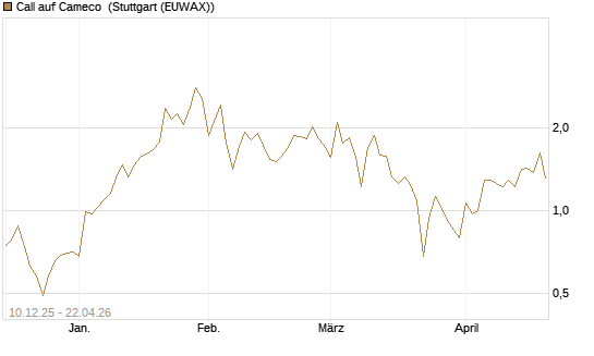 Call auf Cameco [Société Générale Effekten GmbH] Chart