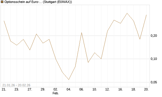 Optionsschein auf Euro-Bund EUX 03/26 [Lang & Schwarz] Chart