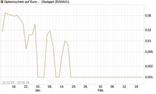 Optionsschein auf Euro-Bund EUX 03/26 [Lang & Schwarz] Chart