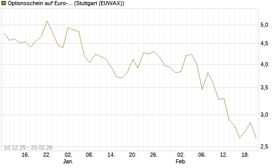 Optionsschein auf Euro-Bund EUX 03/26 [Lang & Schwarz] Chart