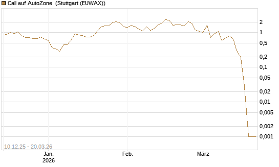 Call auf AutoZone [Vontobel] Chart