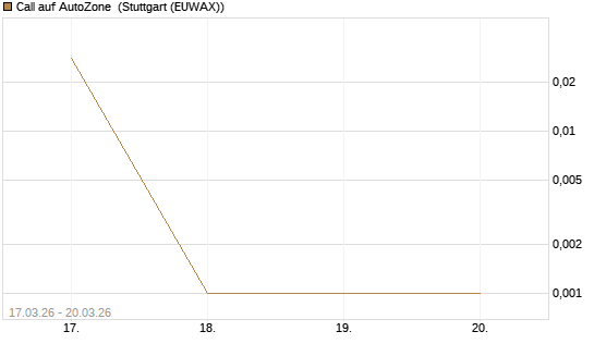 Call auf AutoZone [Vontobel] Chart