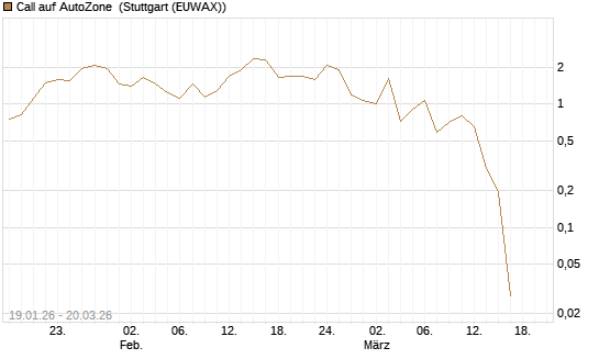 Call auf AutoZone [Vontobel] Chart