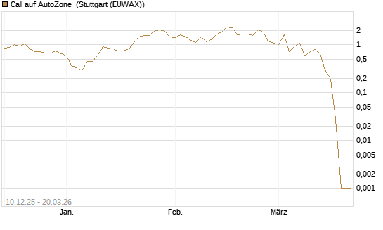 Call auf AutoZone [Vontobel] Chart